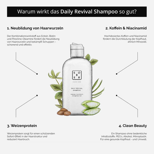 SOBER BERLIN Daily Revival Shampoo 250ml - Produktvorteile: Warum wirkt das Shampoo so gut? 1. Neubildung von Haarwurzeln, 2. Koffein & Niacinamid, 3. Weizenprotein, 4. Clean Beauty